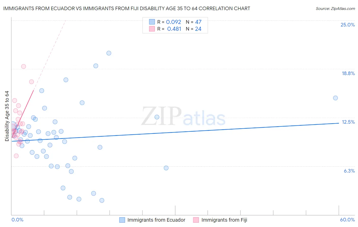 Immigrants from Ecuador vs Immigrants from Fiji Disability Age 35 to 64