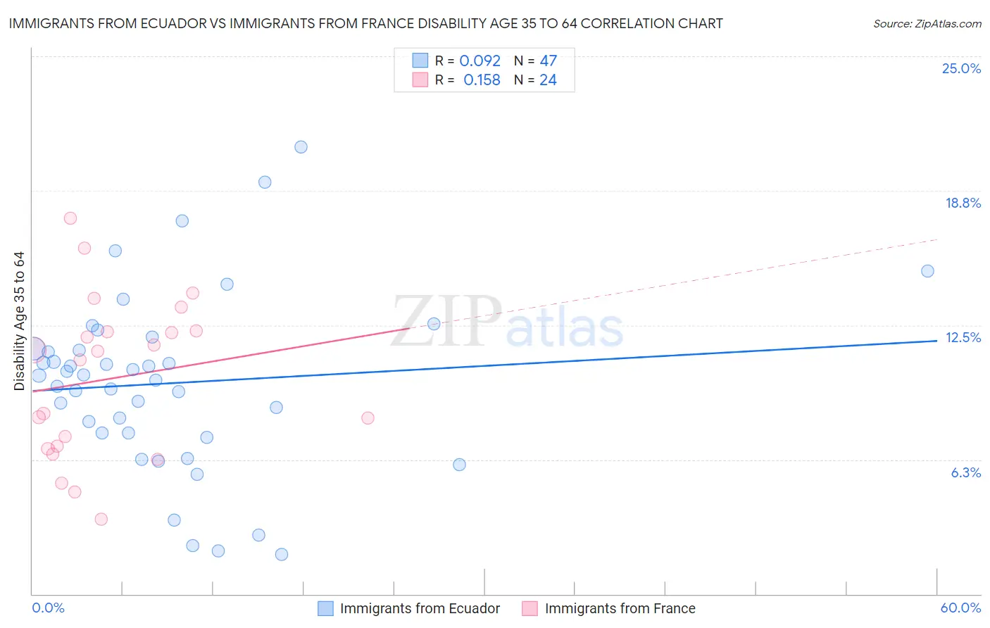 Immigrants from Ecuador vs Immigrants from France Disability Age 35 to 64