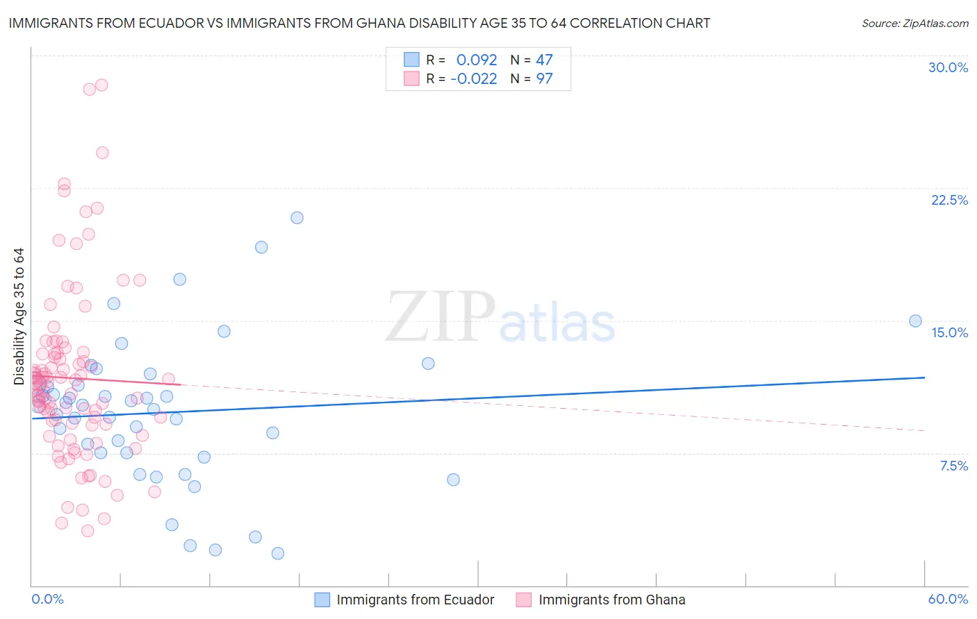 Immigrants from Ecuador vs Immigrants from Ghana Disability Age 35 to 64