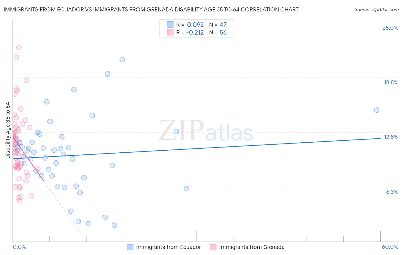 Immigrants from Ecuador vs Immigrants from Grenada Disability Age 35 to 64