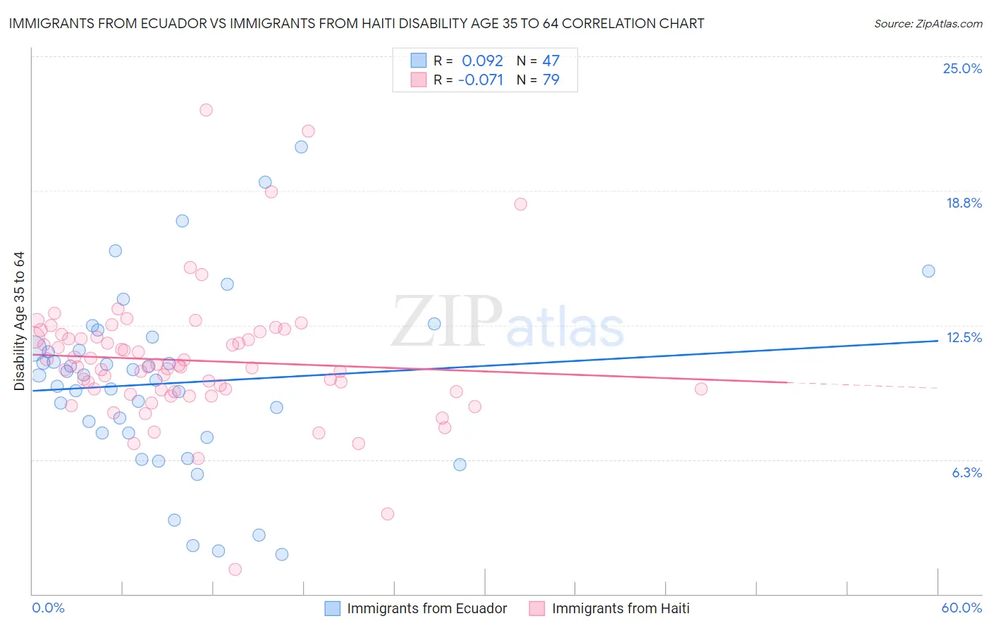 Immigrants from Ecuador vs Immigrants from Haiti Disability Age 35 to 64