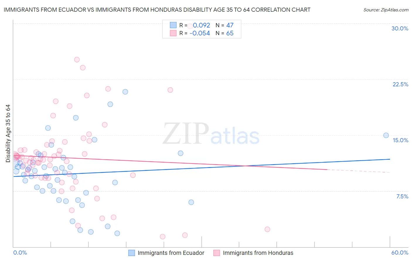 Immigrants from Ecuador vs Immigrants from Honduras Disability Age 35 to 64