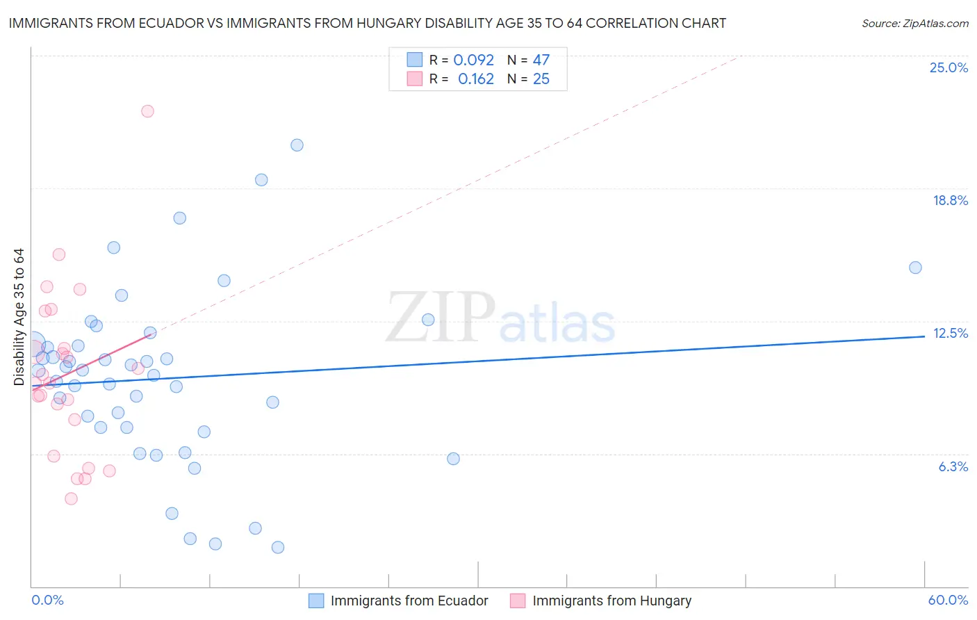 Immigrants from Ecuador vs Immigrants from Hungary Disability Age 35 to 64