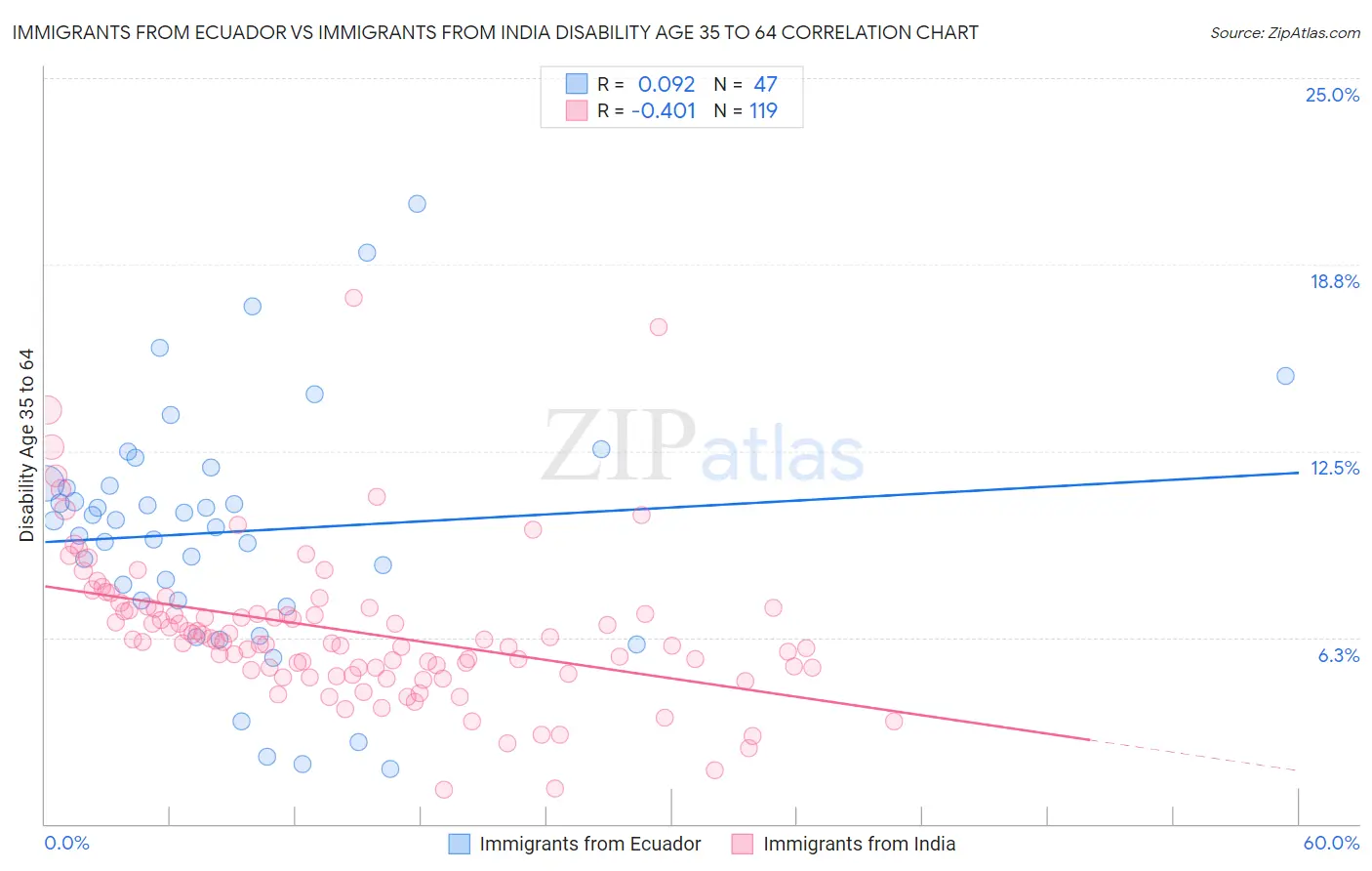 Immigrants from Ecuador vs Immigrants from India Disability Age 35 to 64