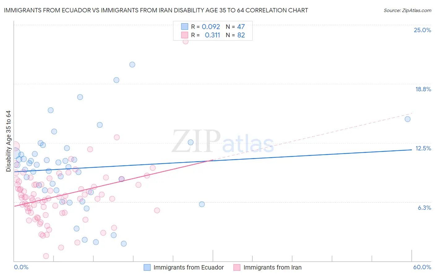 Immigrants from Ecuador vs Immigrants from Iran Disability Age 35 to 64