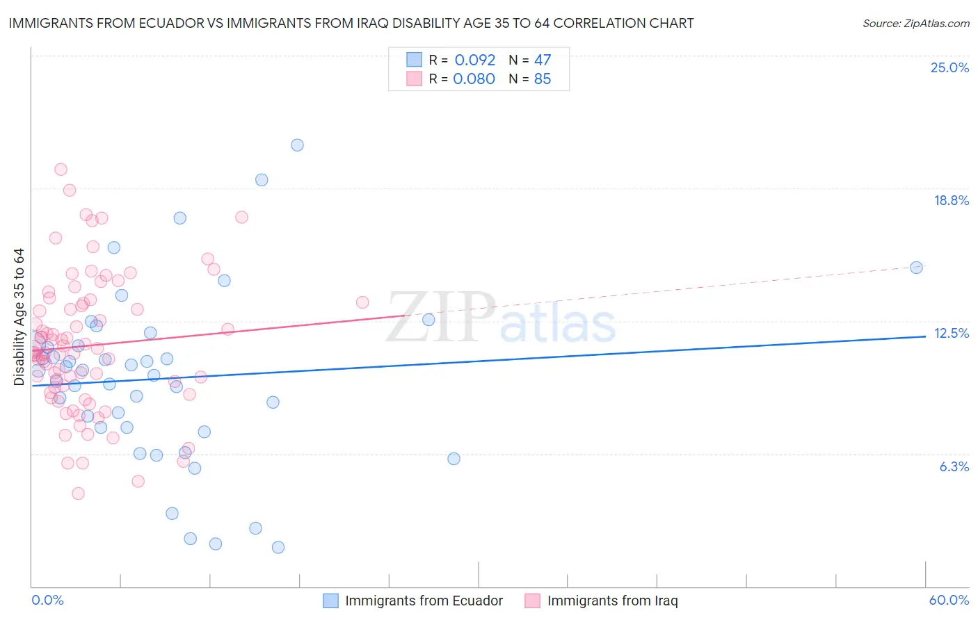 Immigrants from Ecuador vs Immigrants from Iraq Disability Age 35 to 64