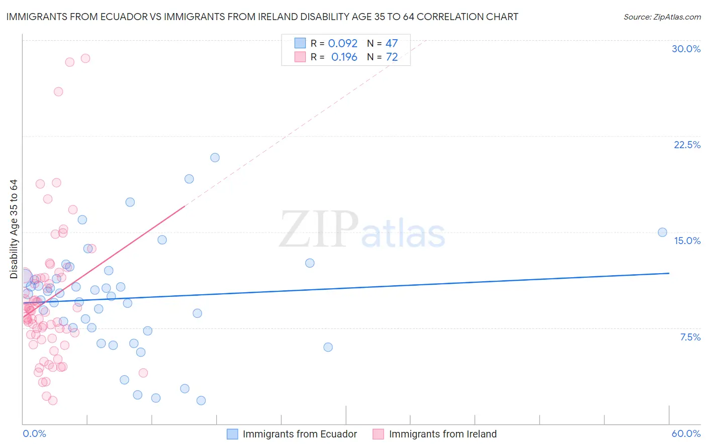 Immigrants from Ecuador vs Immigrants from Ireland Disability Age 35 to 64