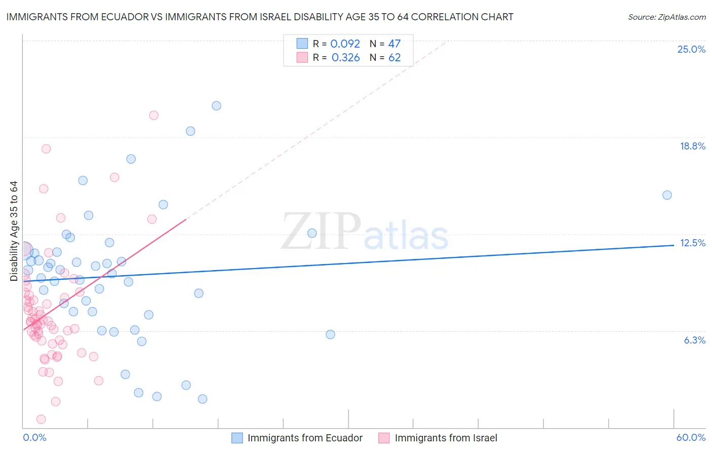 Immigrants from Ecuador vs Immigrants from Israel Disability Age 35 to 64