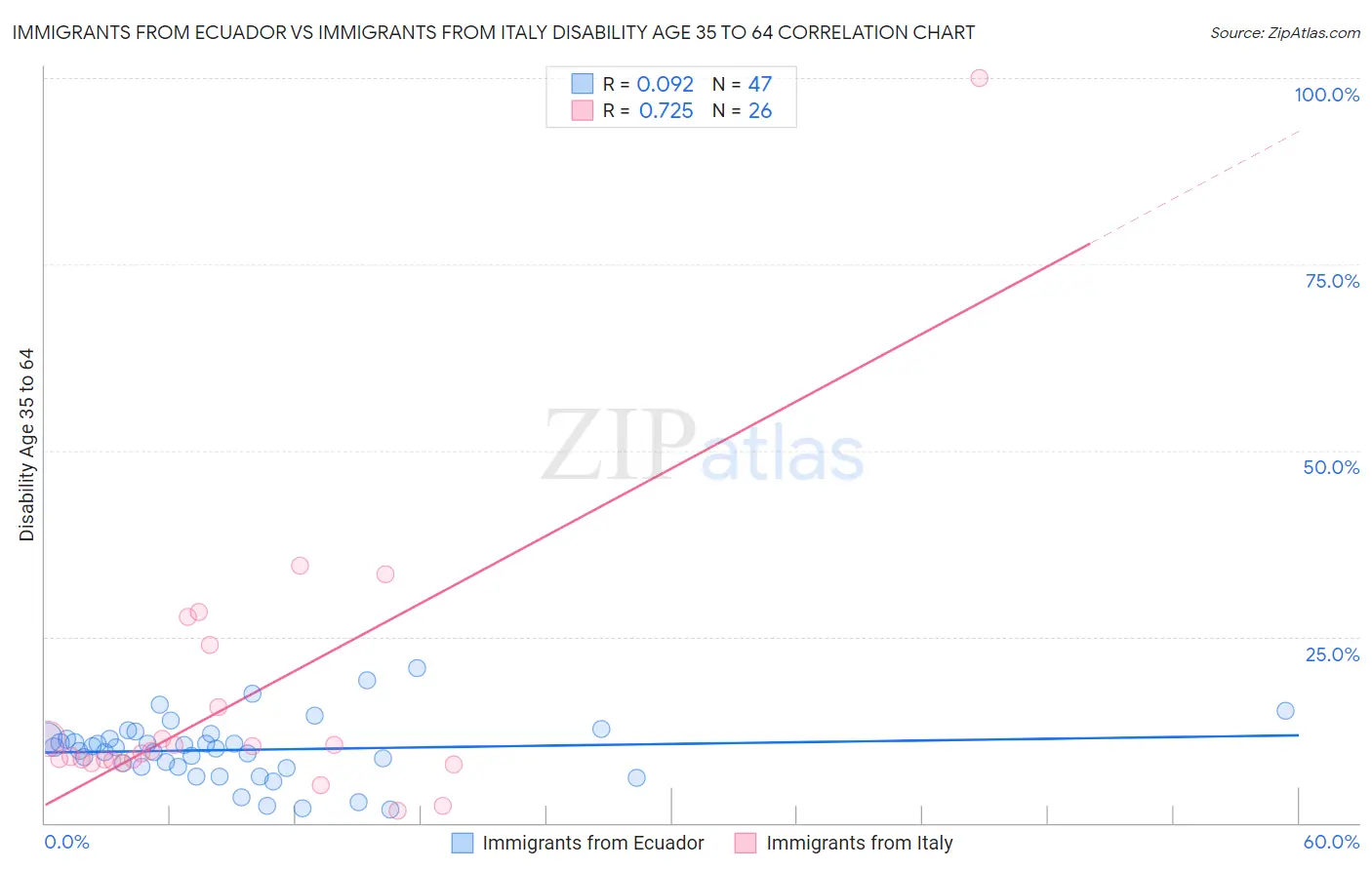 Immigrants from Ecuador vs Immigrants from Italy Disability Age 35 to 64