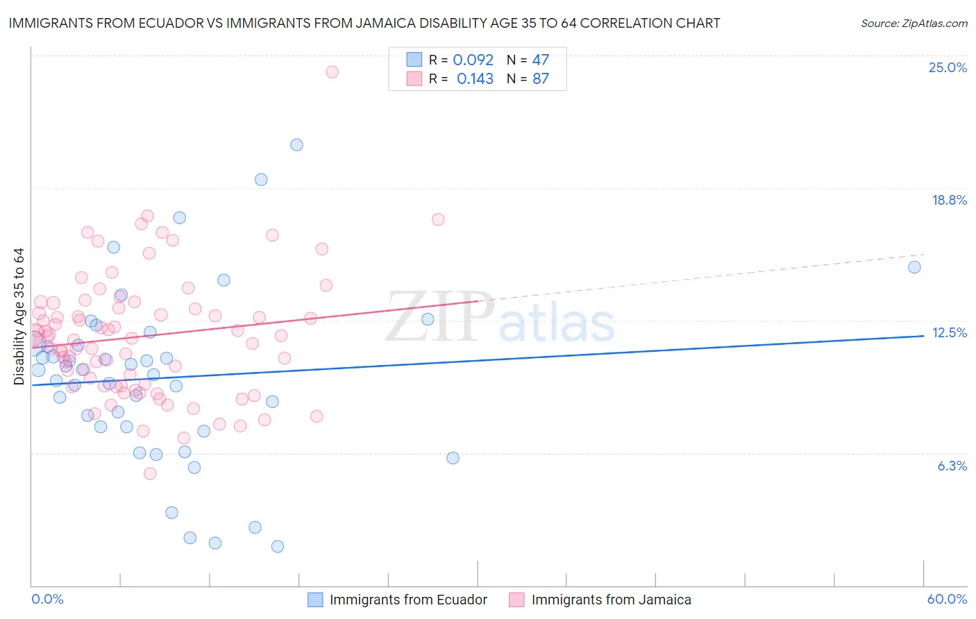 Immigrants from Ecuador vs Immigrants from Jamaica Disability Age 35 to 64