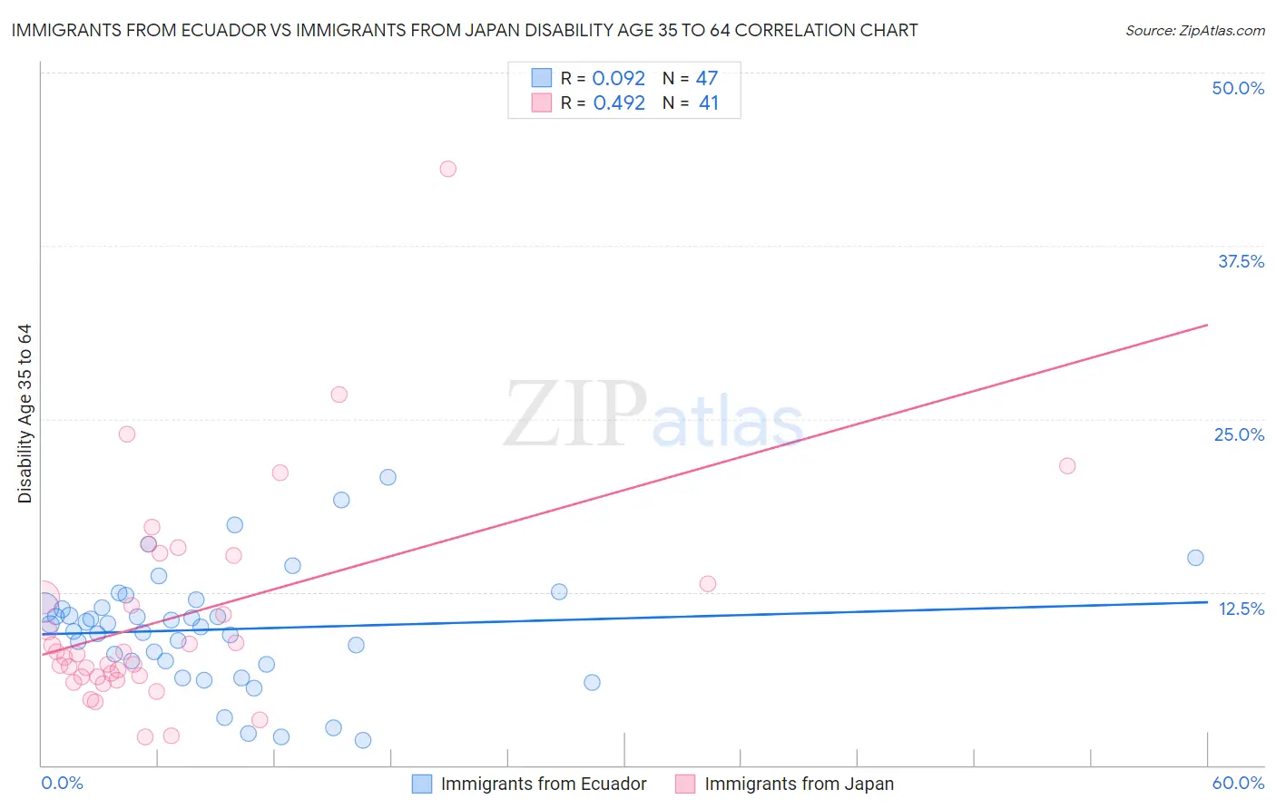 Immigrants from Ecuador vs Immigrants from Japan Disability Age 35 to 64