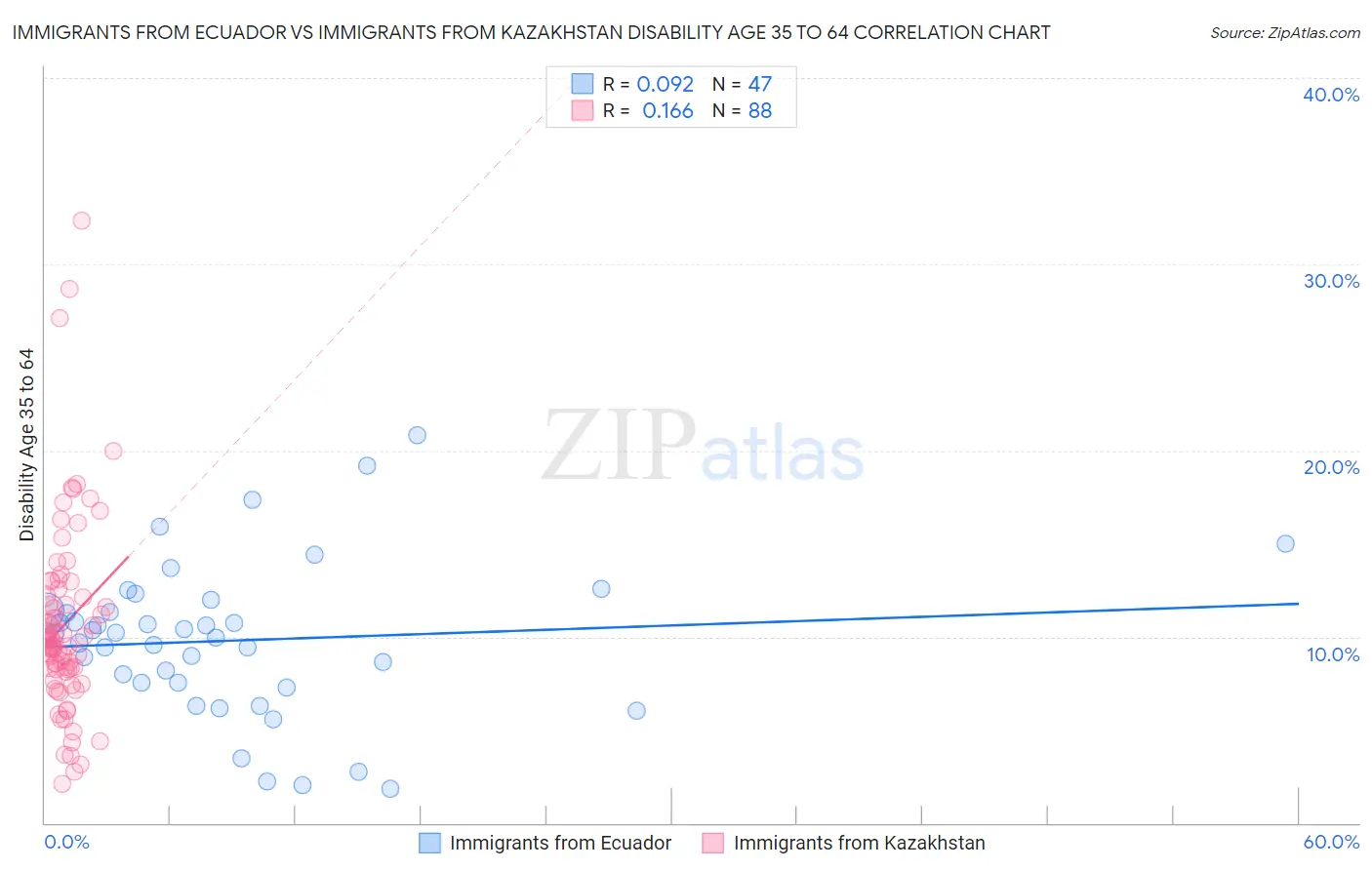 Immigrants from Ecuador vs Immigrants from Kazakhstan Disability Age 35 to 64
