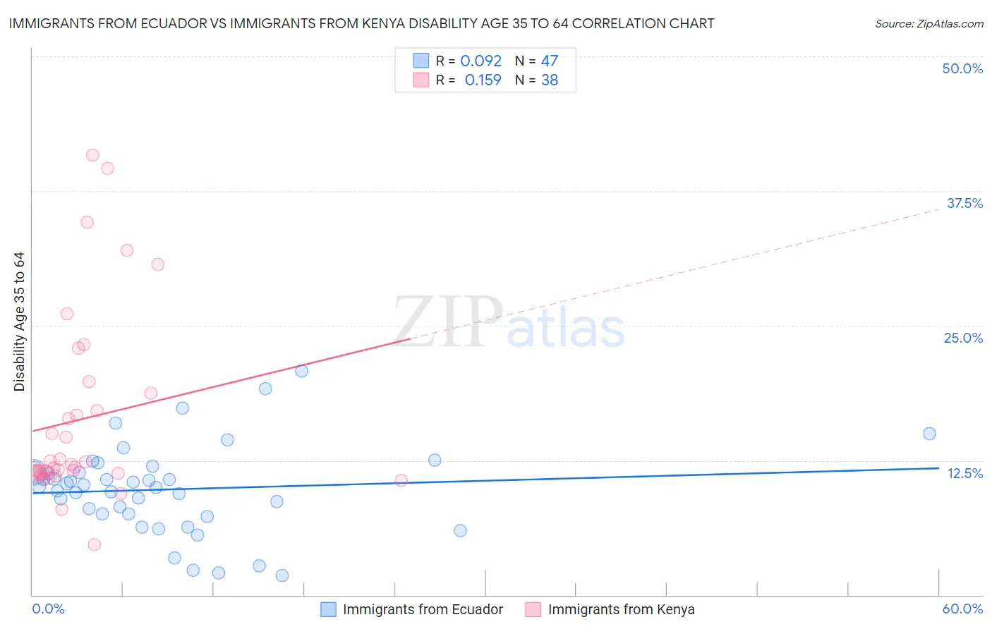 Immigrants from Ecuador vs Immigrants from Kenya Disability Age 35 to 64