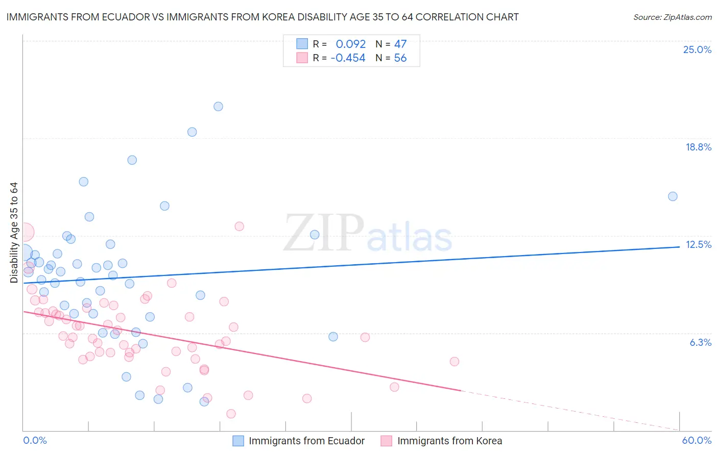 Immigrants from Ecuador vs Immigrants from Korea Disability Age 35 to 64