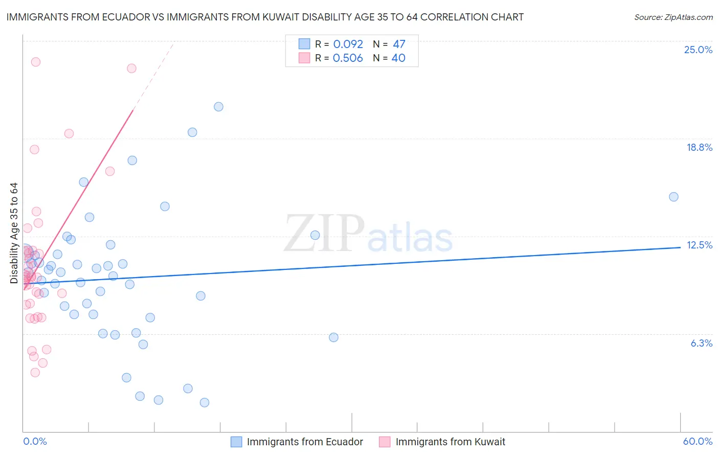 Immigrants from Ecuador vs Immigrants from Kuwait Disability Age 35 to 64