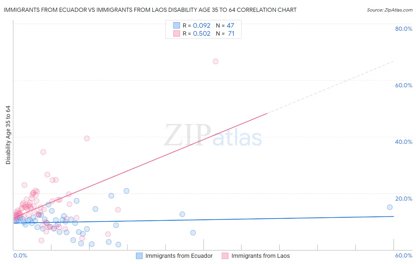 Immigrants from Ecuador vs Immigrants from Laos Disability Age 35 to 64