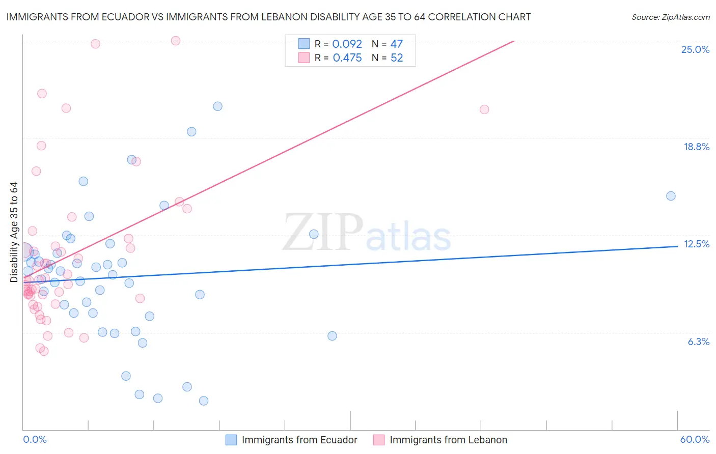 Immigrants from Ecuador vs Immigrants from Lebanon Disability Age 35 to 64