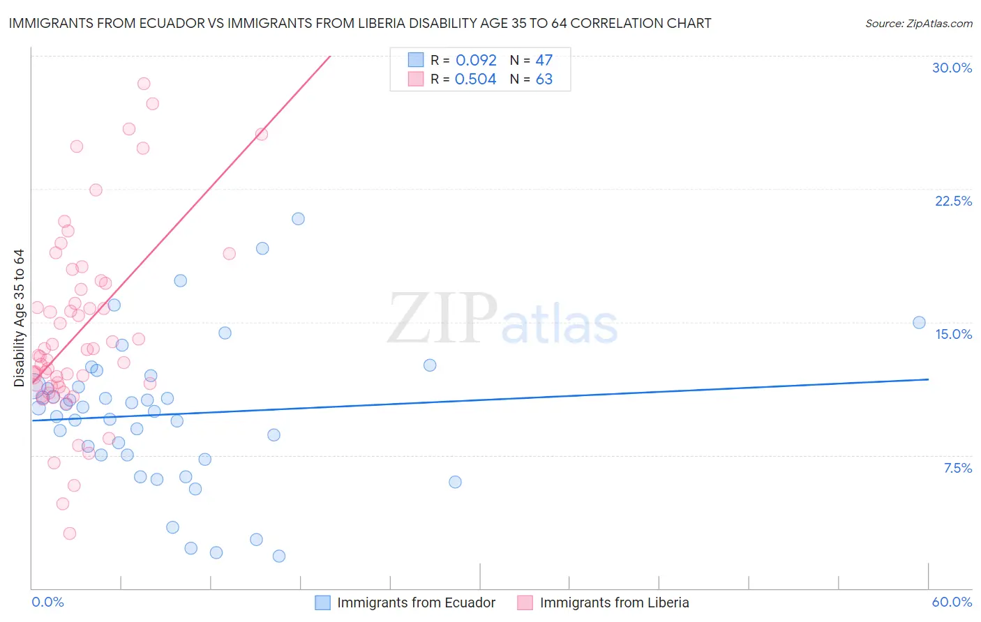 Immigrants from Ecuador vs Immigrants from Liberia Disability Age 35 to 64