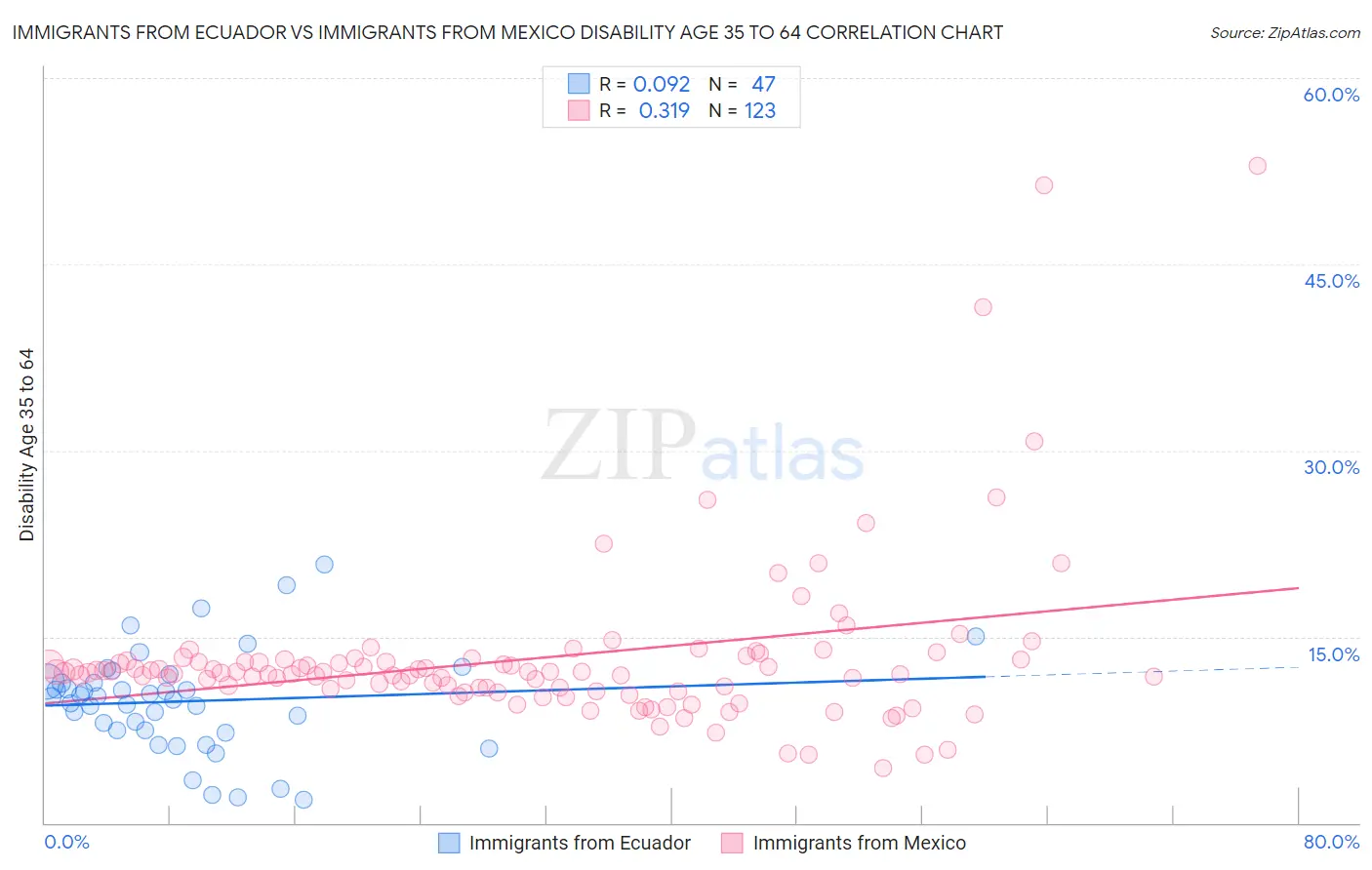 Immigrants from Ecuador vs Immigrants from Mexico Disability Age 35 to 64