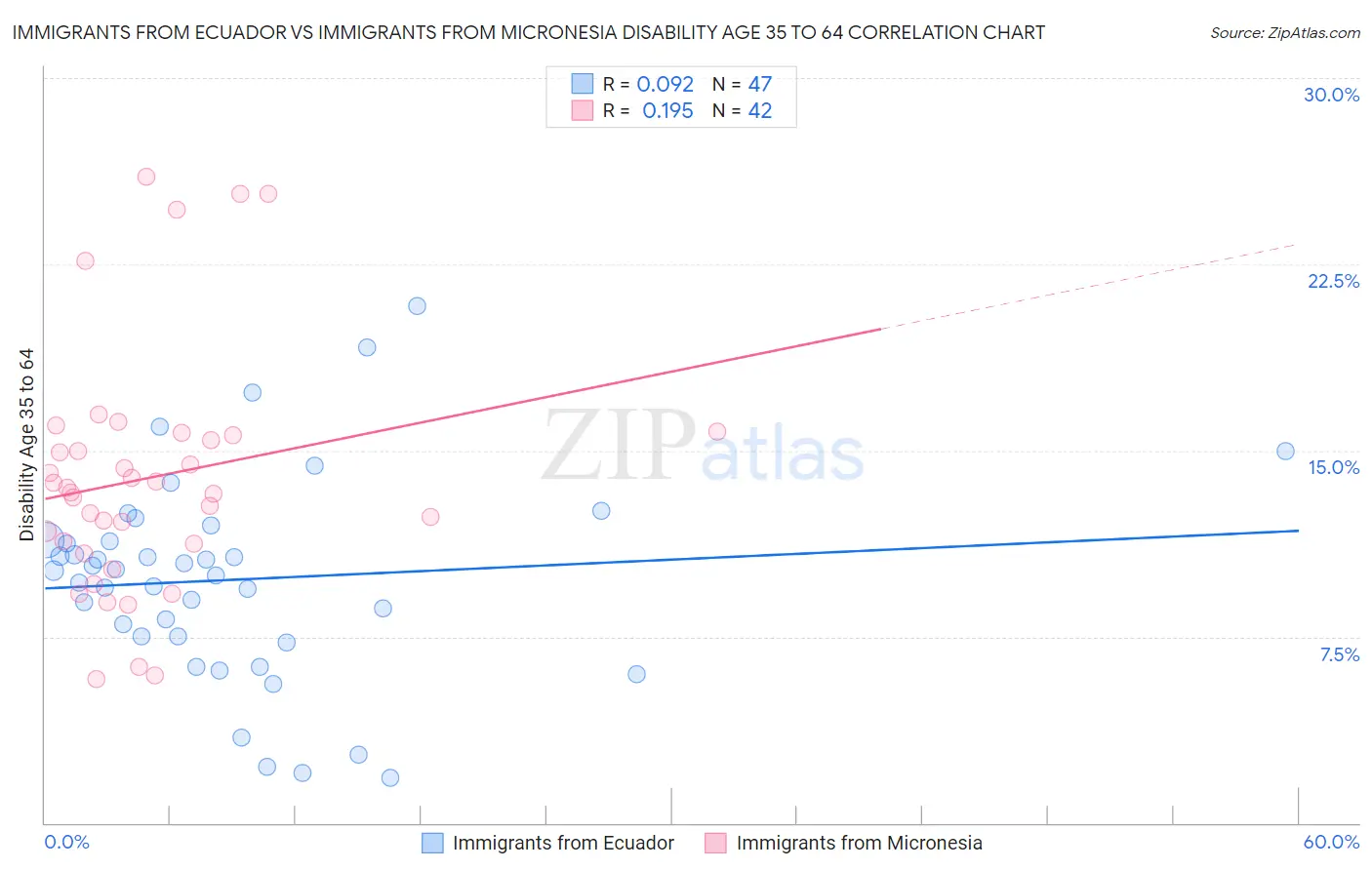 Immigrants from Ecuador vs Immigrants from Micronesia Disability Age 35 to 64