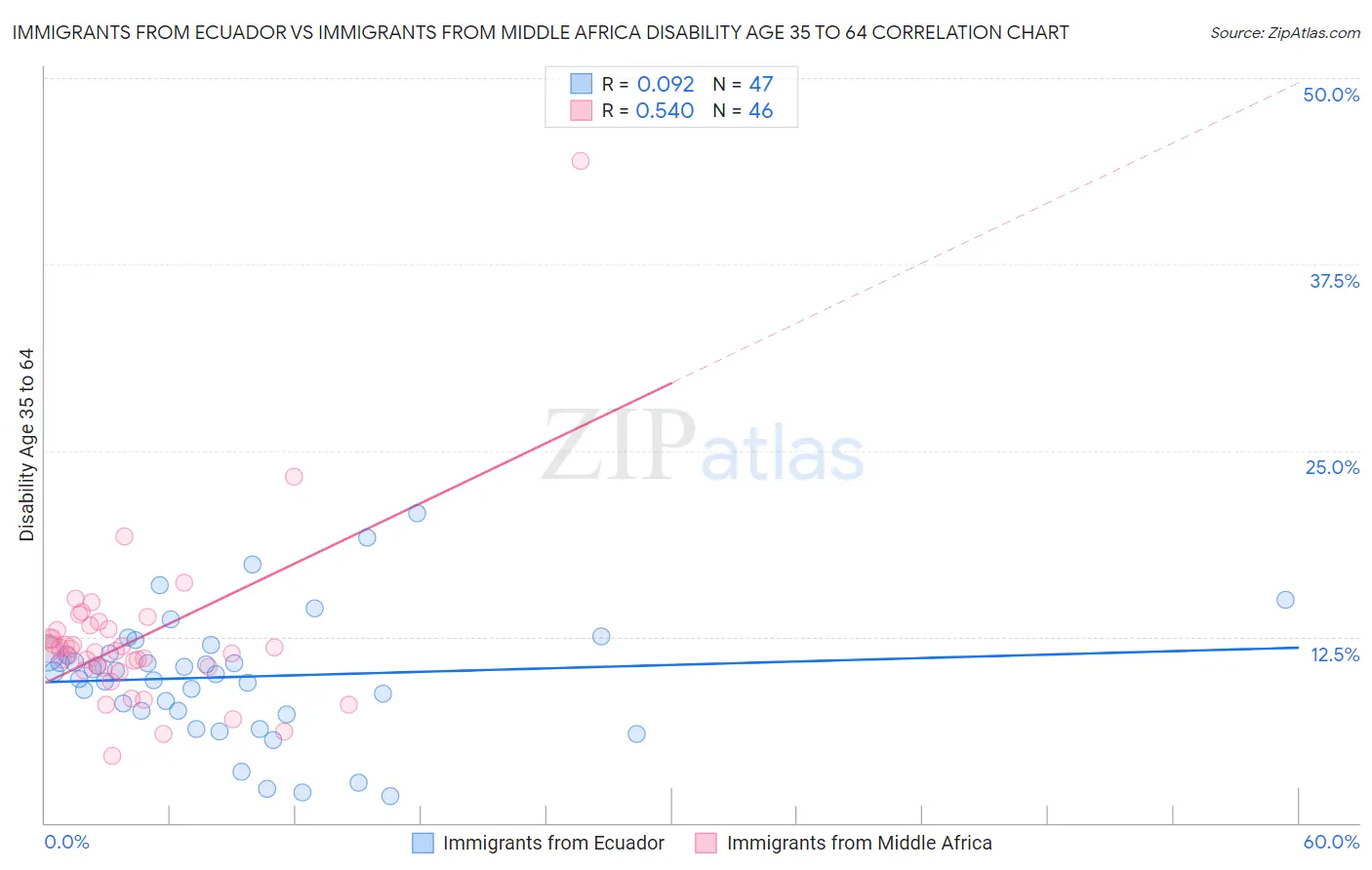 Immigrants from Ecuador vs Immigrants from Middle Africa Disability Age 35 to 64