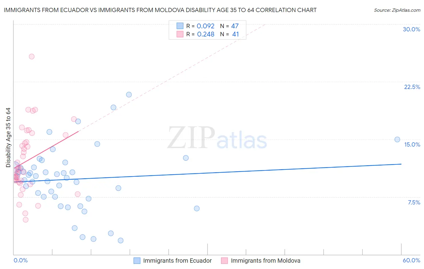 Immigrants from Ecuador vs Immigrants from Moldova Disability Age 35 to 64