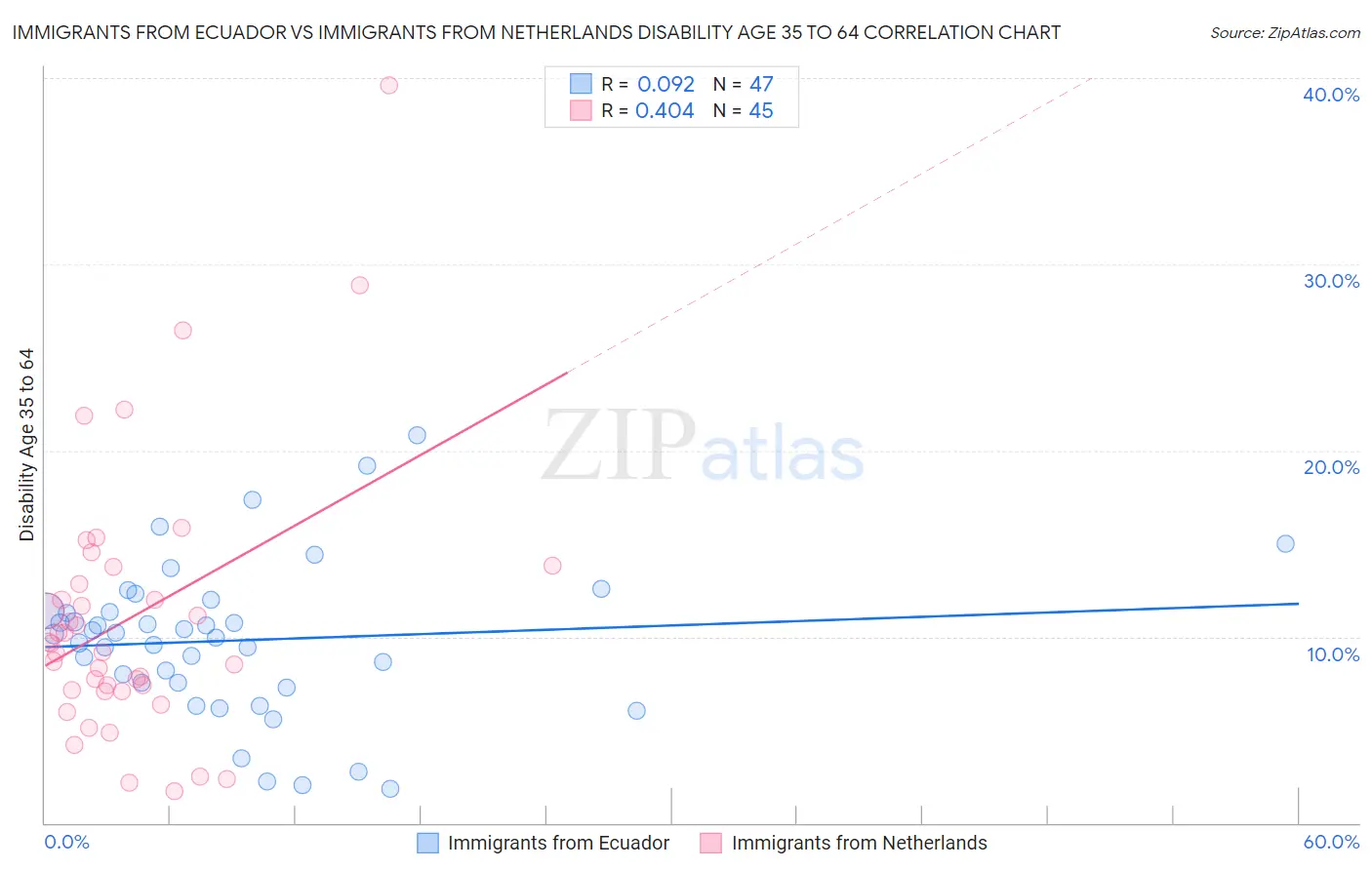 Immigrants from Ecuador vs Immigrants from Netherlands Disability Age 35 to 64