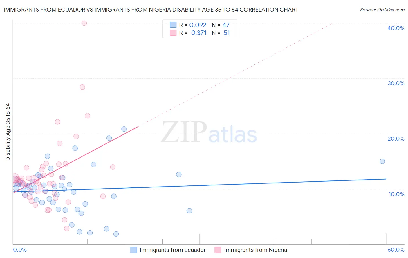 Immigrants from Ecuador vs Immigrants from Nigeria Disability Age 35 to 64
