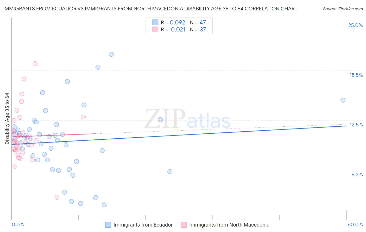 Immigrants from Ecuador vs Immigrants from North Macedonia Disability Age 35 to 64