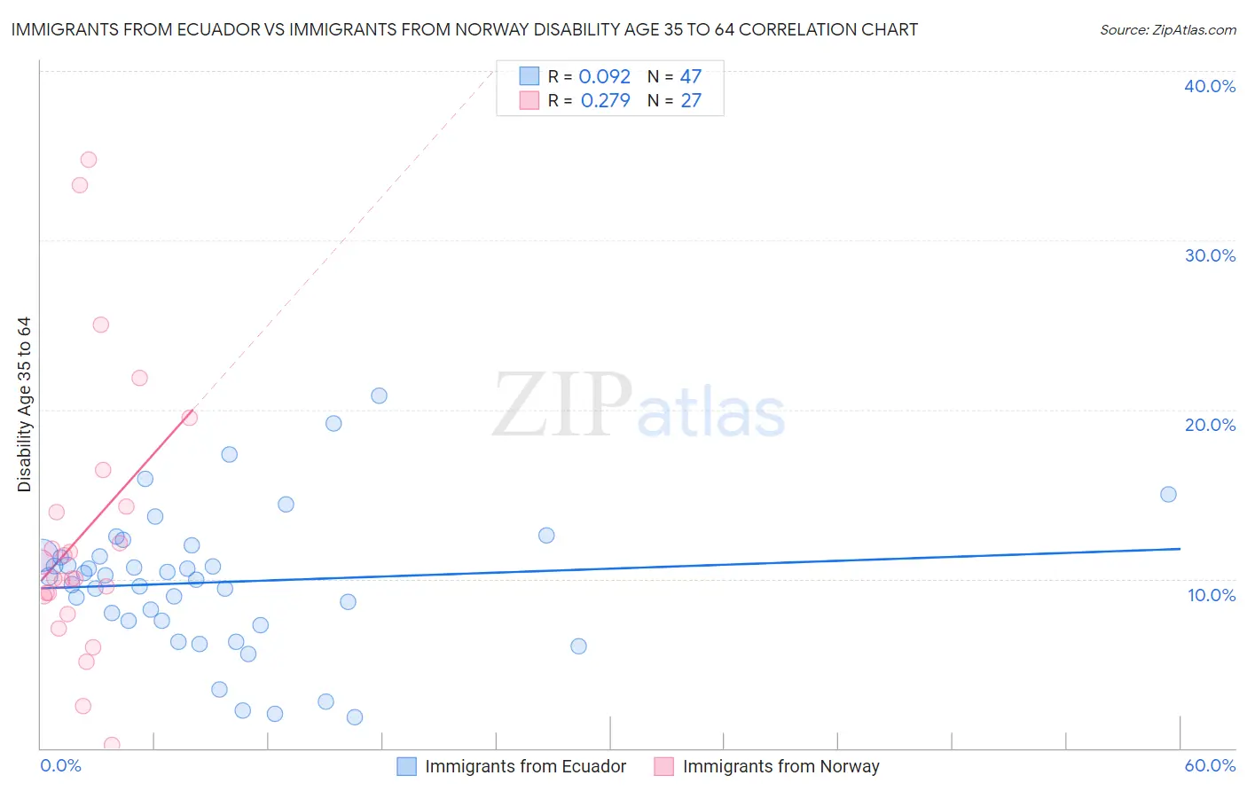 Immigrants from Ecuador vs Immigrants from Norway Disability Age 35 to 64