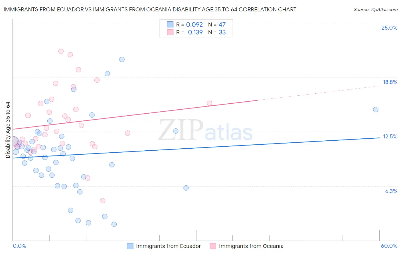 Immigrants from Ecuador vs Immigrants from Oceania Disability Age 35 to 64