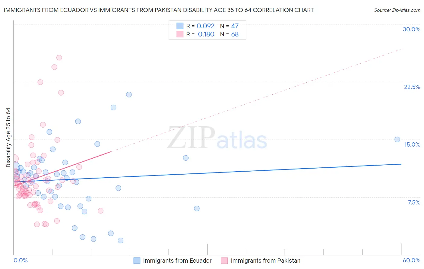 Immigrants from Ecuador vs Immigrants from Pakistan Disability Age 35 to 64