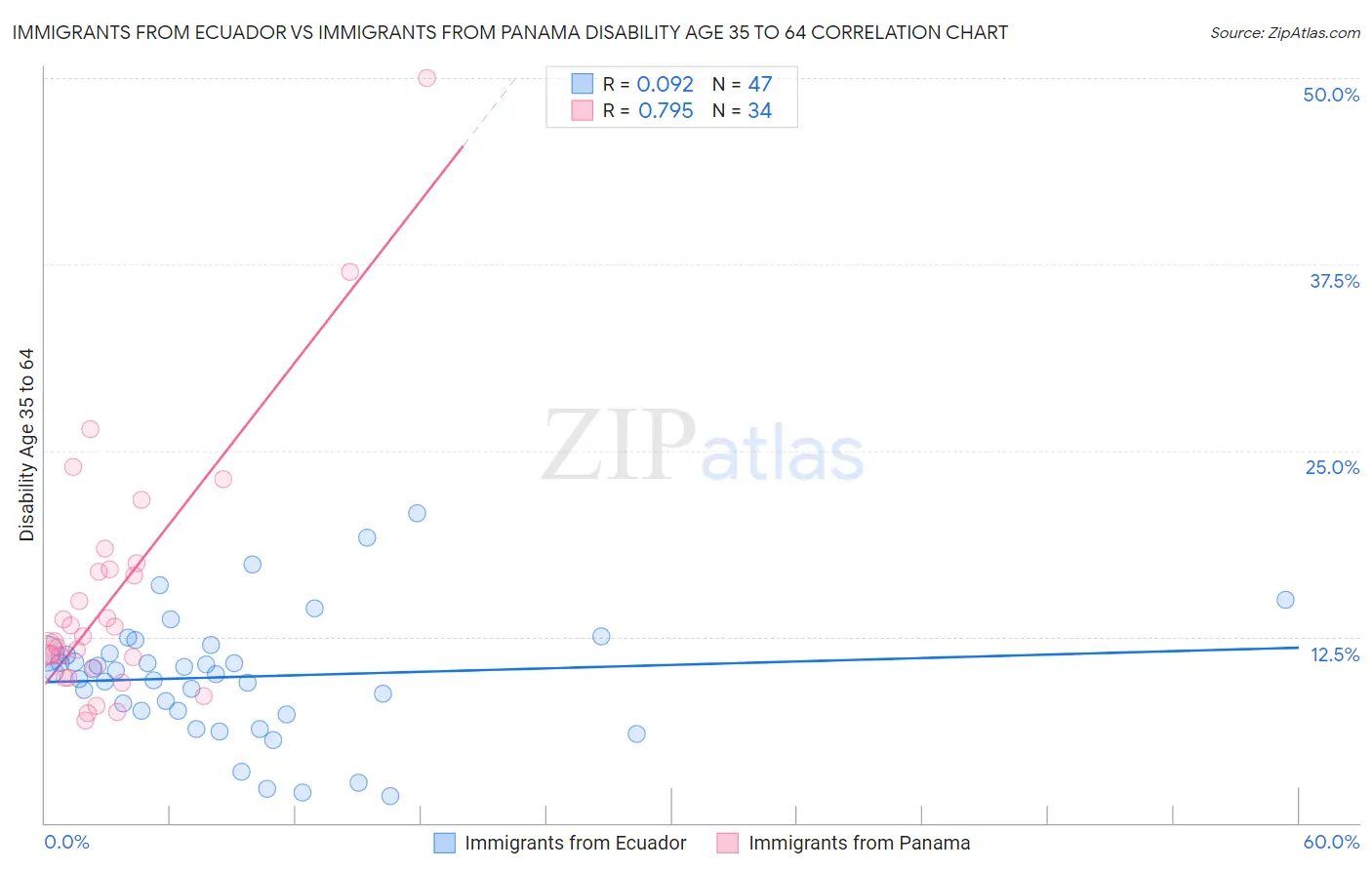 Immigrants from Ecuador vs Immigrants from Panama Disability Age 35 to 64