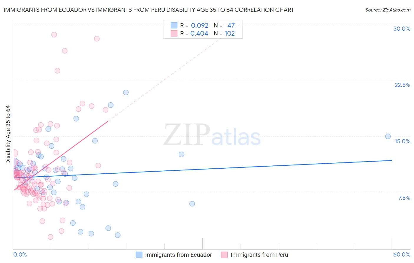 Immigrants from Ecuador vs Immigrants from Peru Disability Age 35 to 64