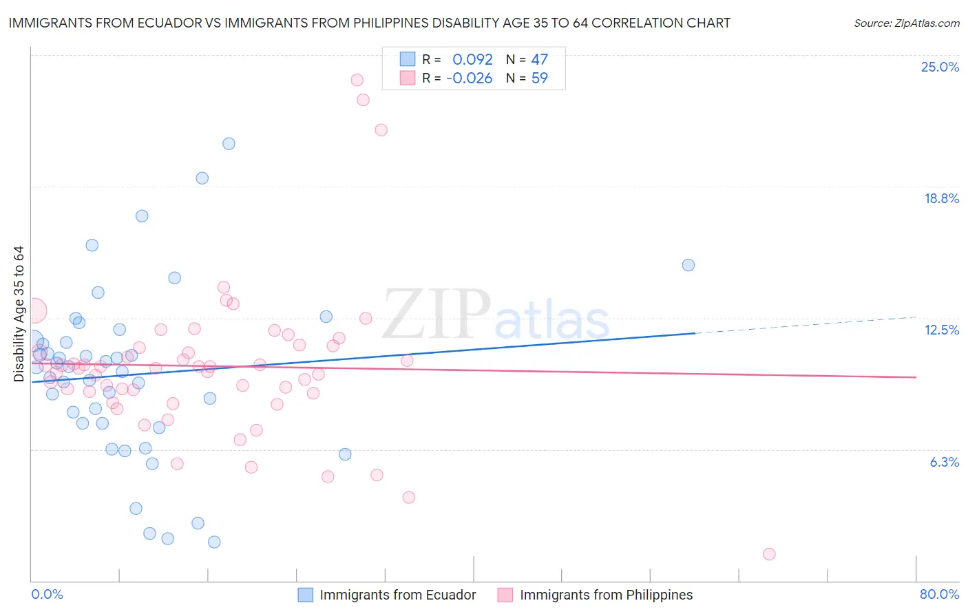 Immigrants from Ecuador vs Immigrants from Philippines Disability Age 35 to 64