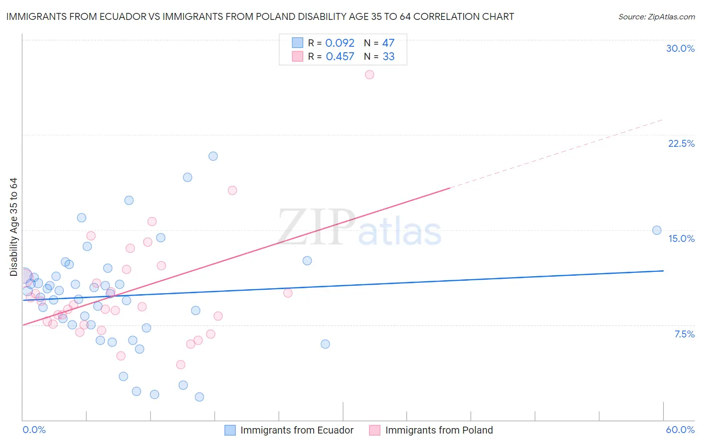 Immigrants from Ecuador vs Immigrants from Poland Disability Age 35 to 64