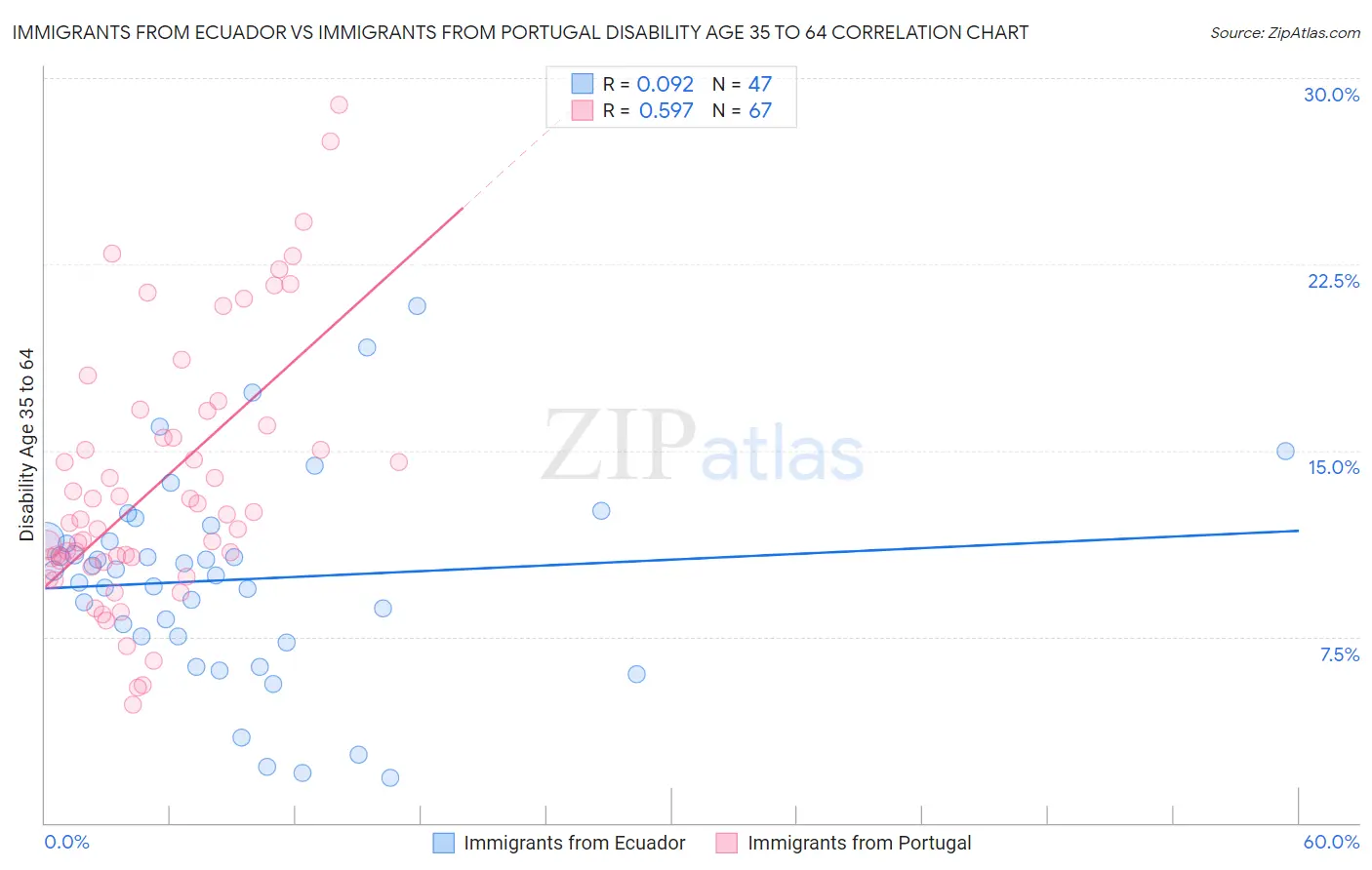 Immigrants from Ecuador vs Immigrants from Portugal Disability Age 35 to 64