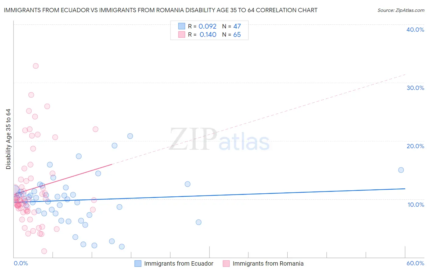 Immigrants from Ecuador vs Immigrants from Romania Disability Age 35 to 64