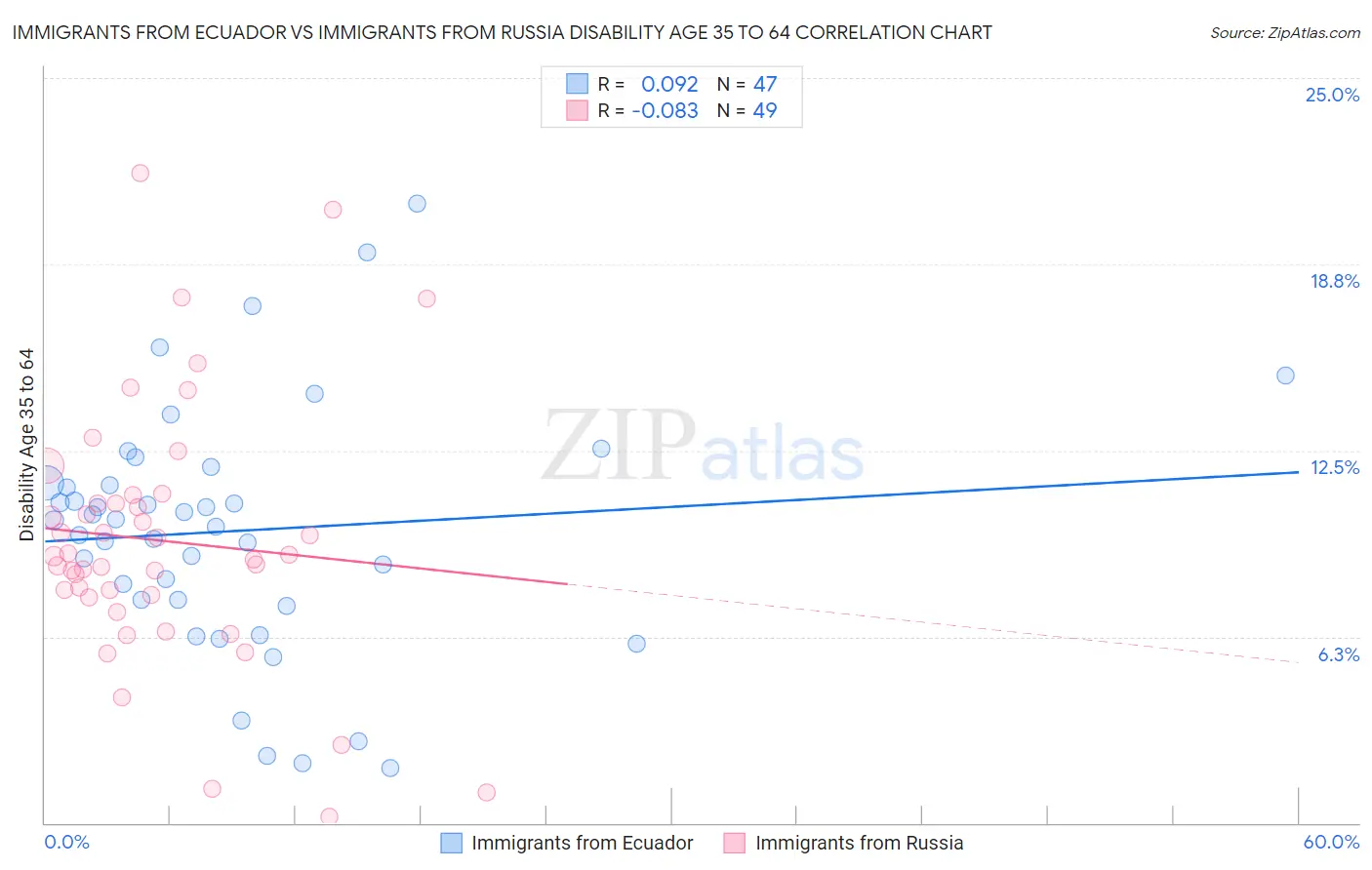 Immigrants from Ecuador vs Immigrants from Russia Disability Age 35 to 64