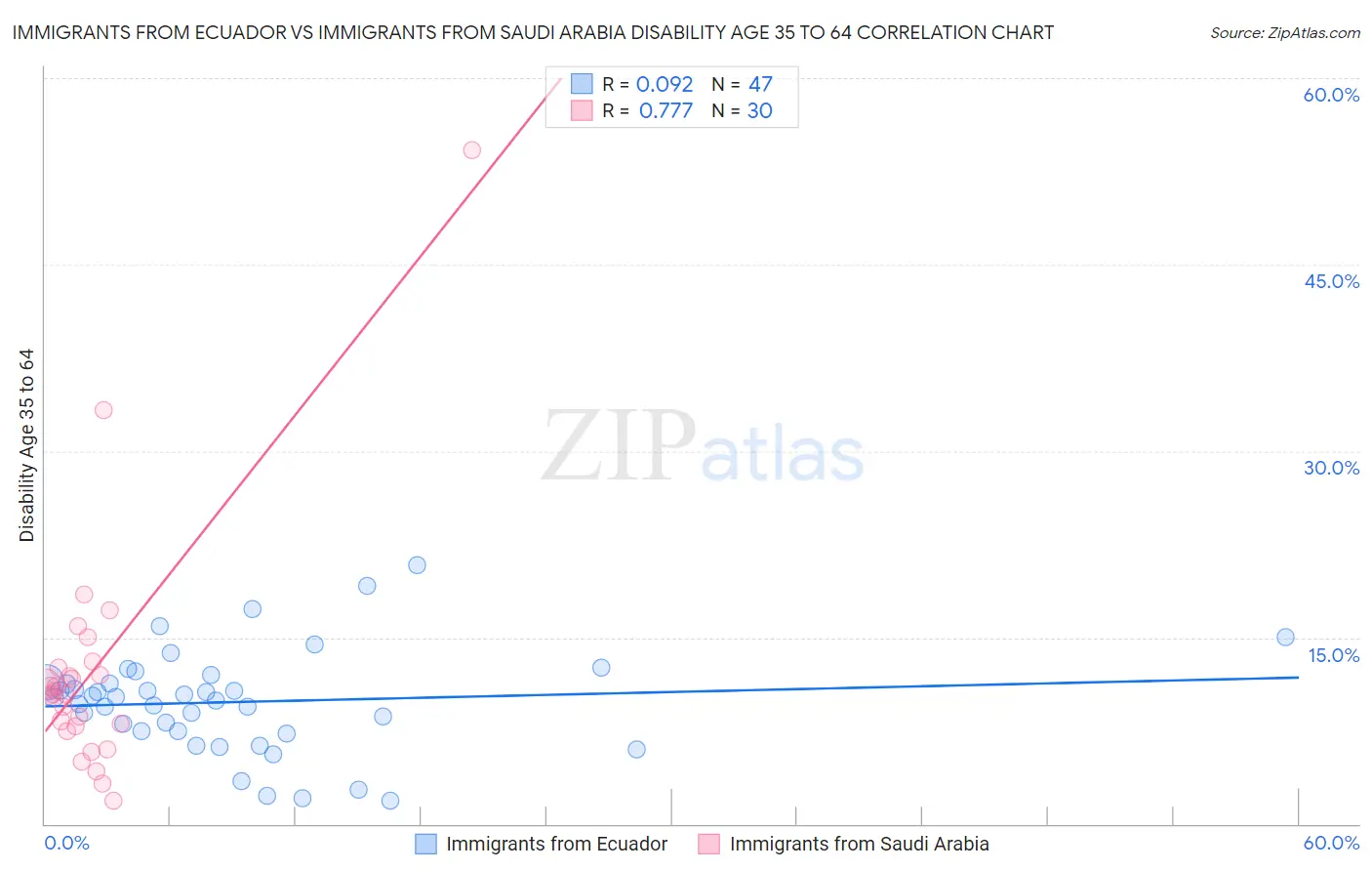 Immigrants from Ecuador vs Immigrants from Saudi Arabia Disability Age 35 to 64