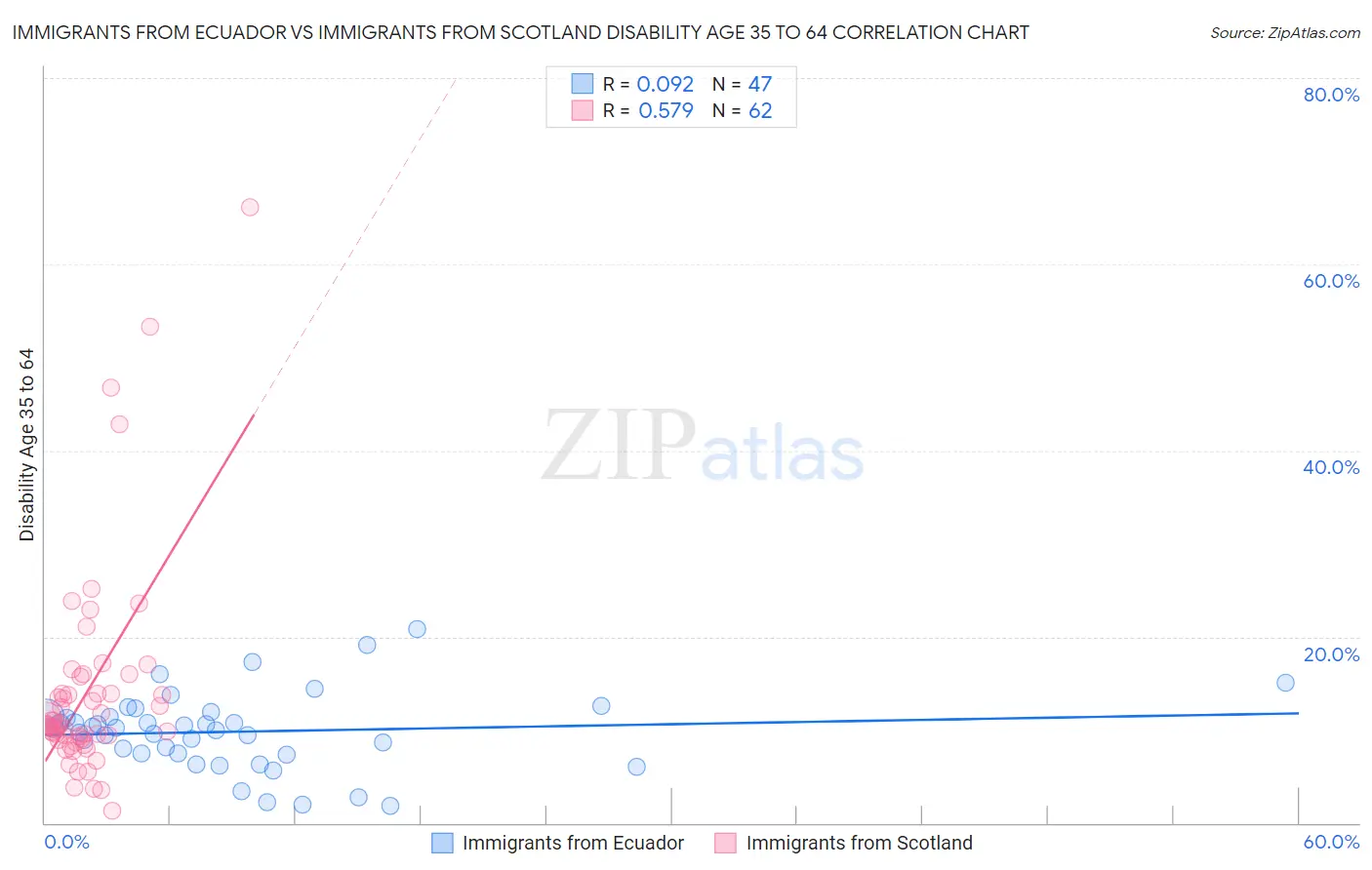 Immigrants from Ecuador vs Immigrants from Scotland Disability Age 35 to 64