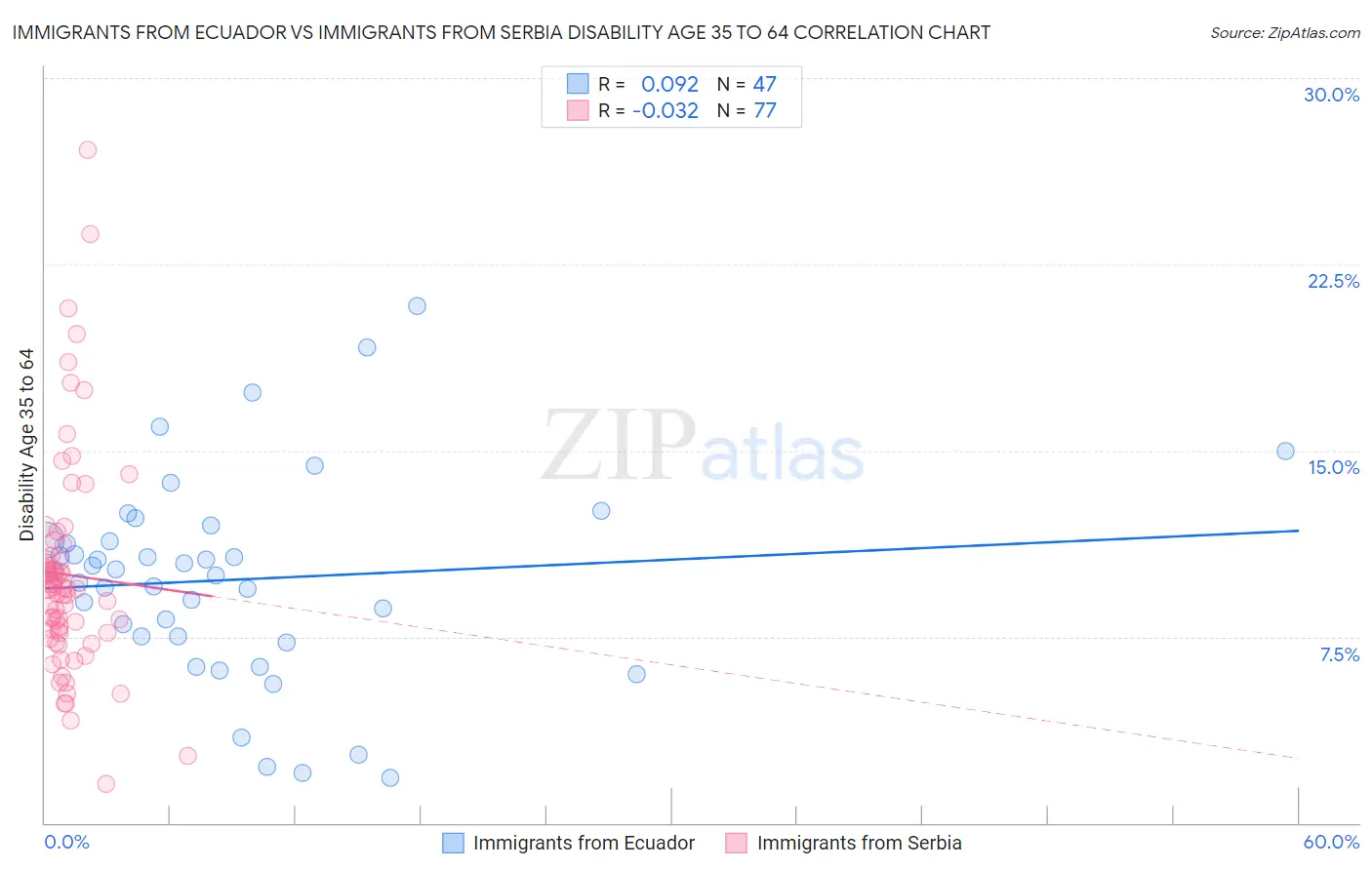 Immigrants from Ecuador vs Immigrants from Serbia Disability Age 35 to 64