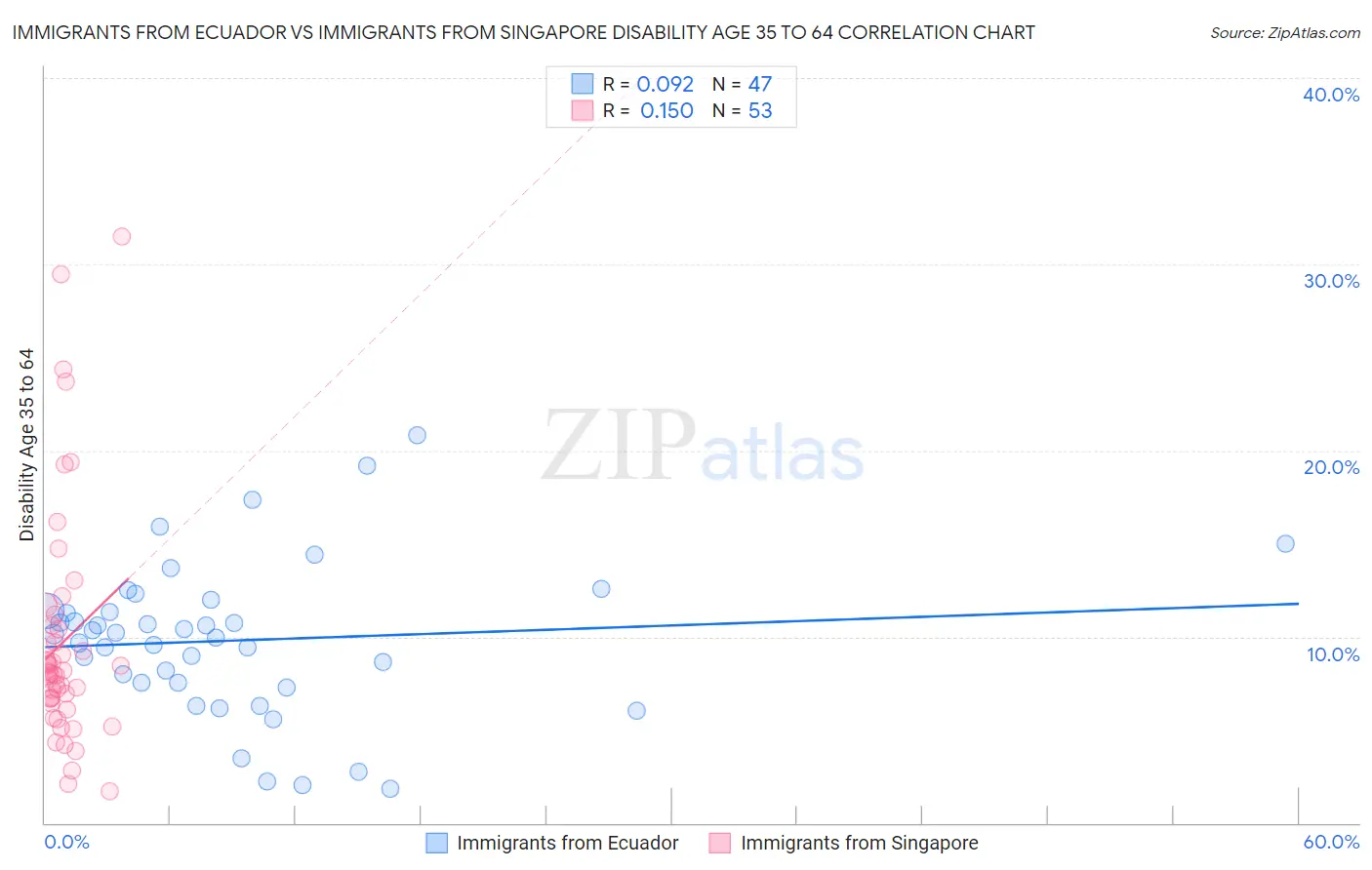 Immigrants from Ecuador vs Immigrants from Singapore Disability Age 35 to 64