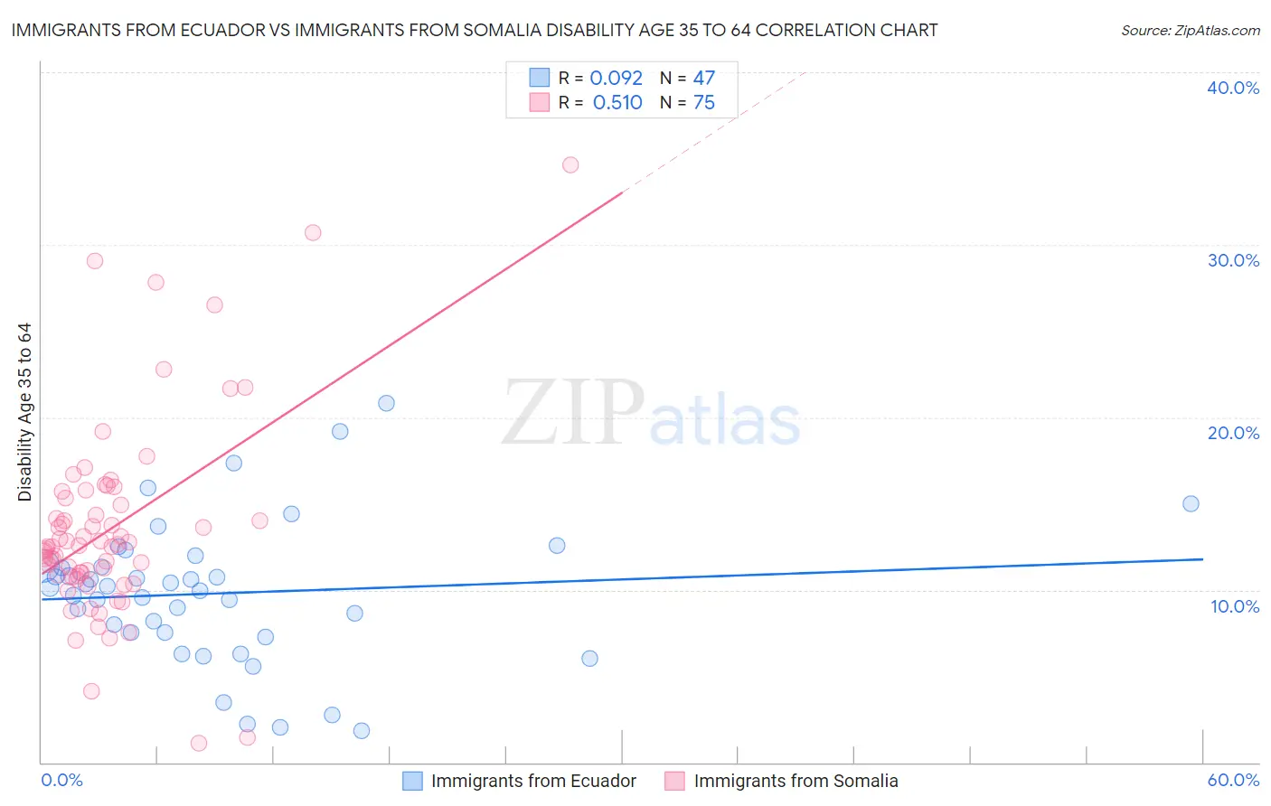 Immigrants from Ecuador vs Immigrants from Somalia Disability Age 35 to 64