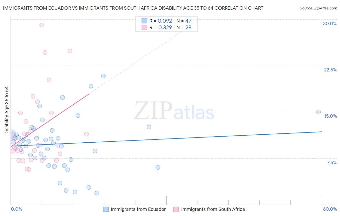 Immigrants from Ecuador vs Immigrants from South Africa Disability Age 35 to 64