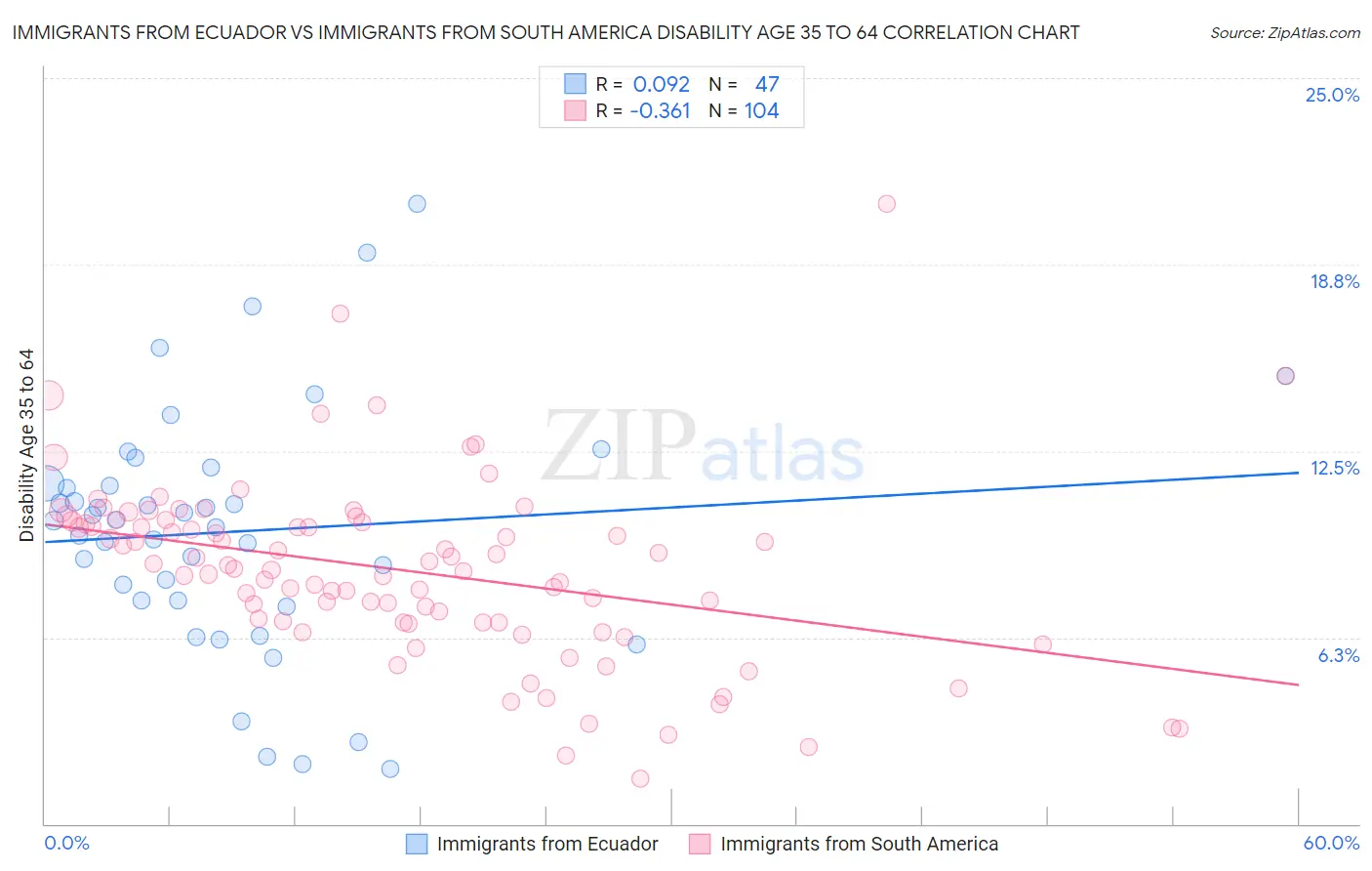 Immigrants from Ecuador vs Immigrants from South America Disability Age 35 to 64