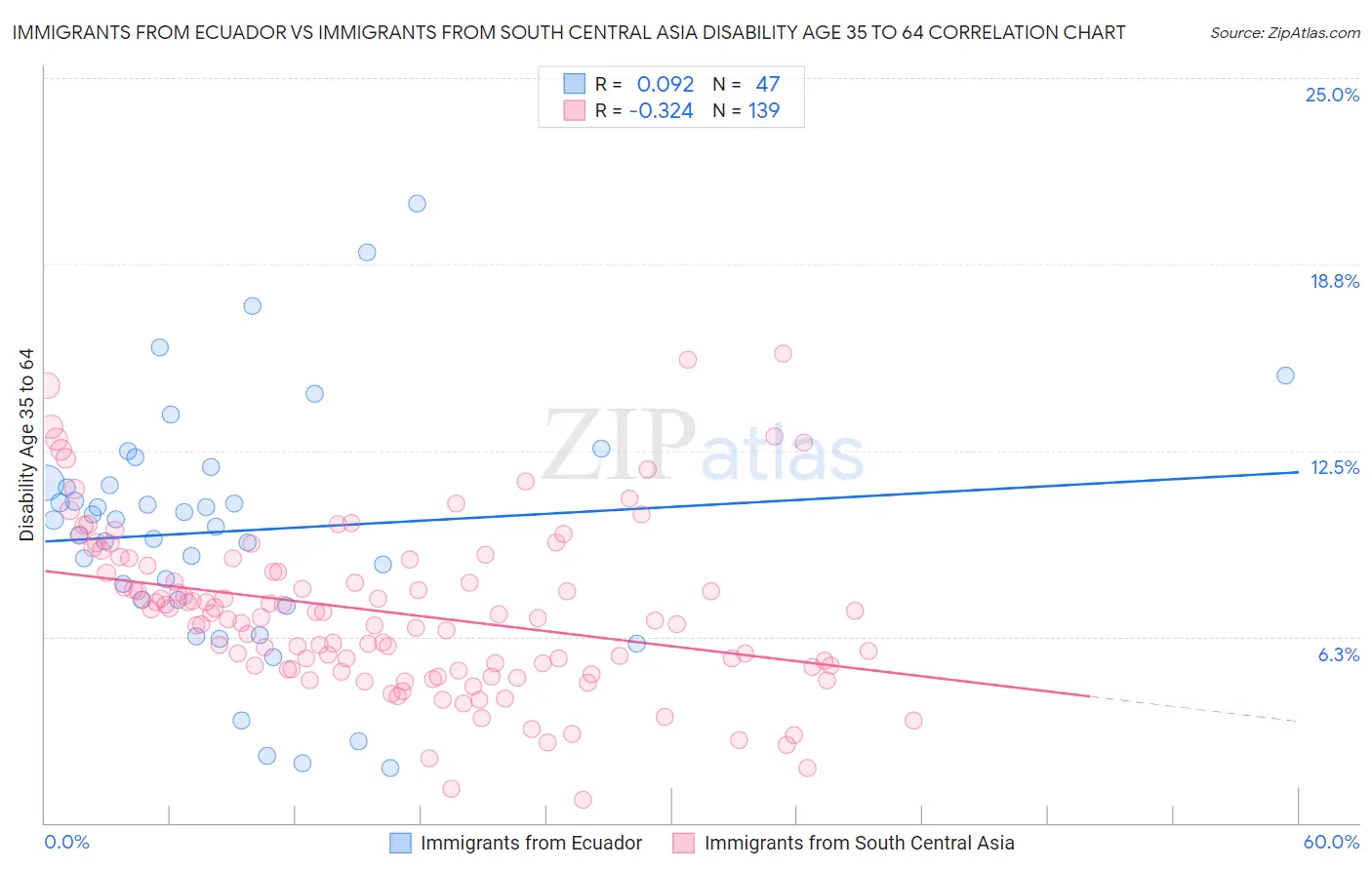 Immigrants from Ecuador vs Immigrants from South Central Asia Disability Age 35 to 64