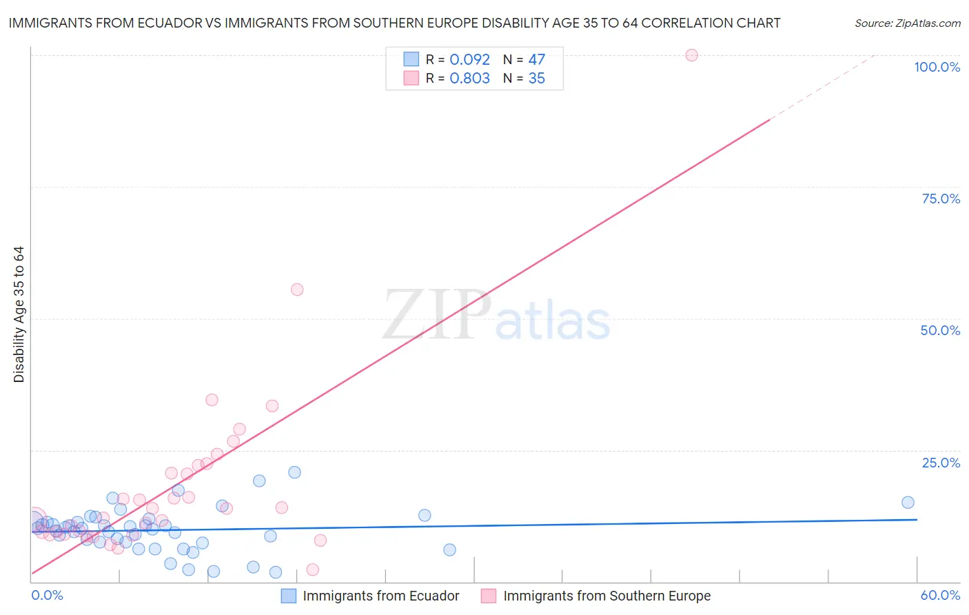 Immigrants from Ecuador vs Immigrants from Southern Europe Disability Age 35 to 64