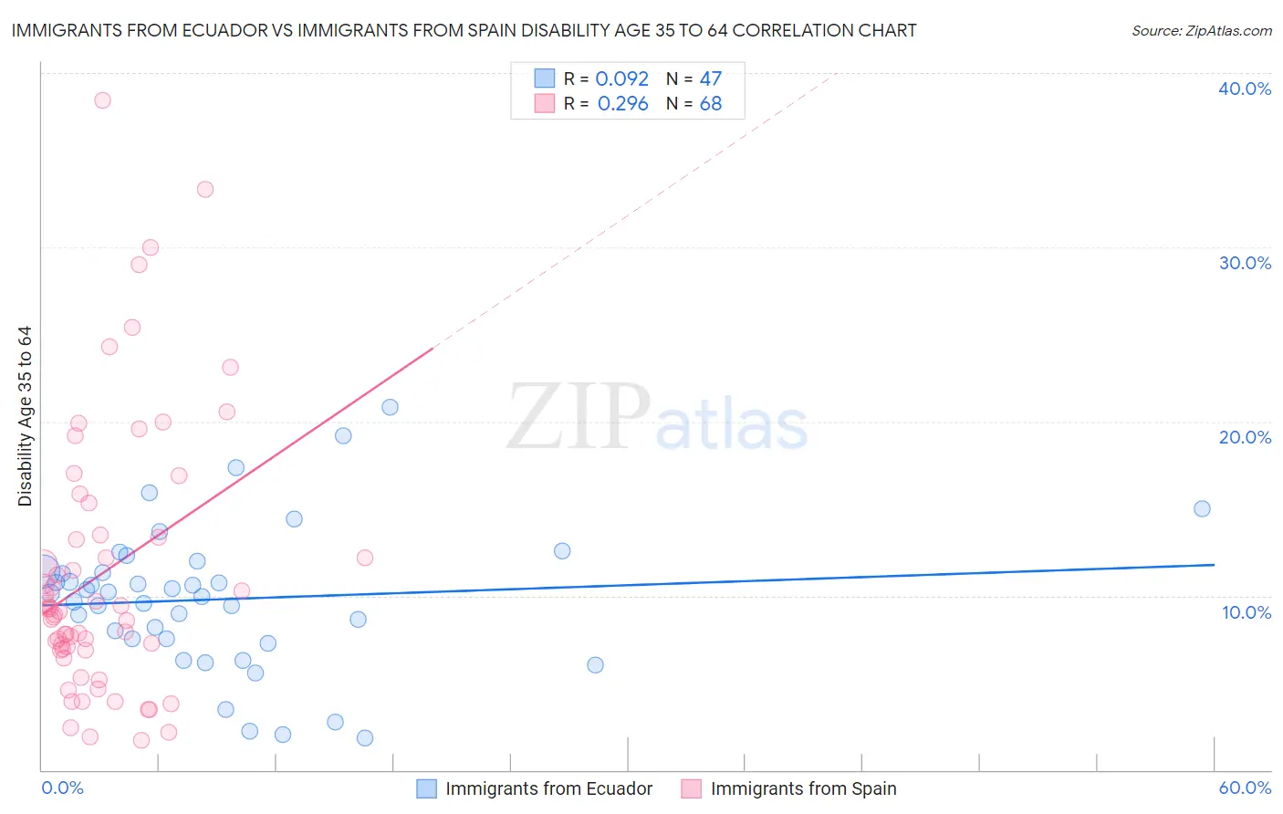 Immigrants from Ecuador vs Immigrants from Spain Disability Age 35 to 64