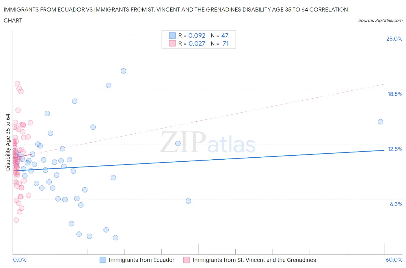 Immigrants from Ecuador vs Immigrants from St. Vincent and the Grenadines Disability Age 35 to 64